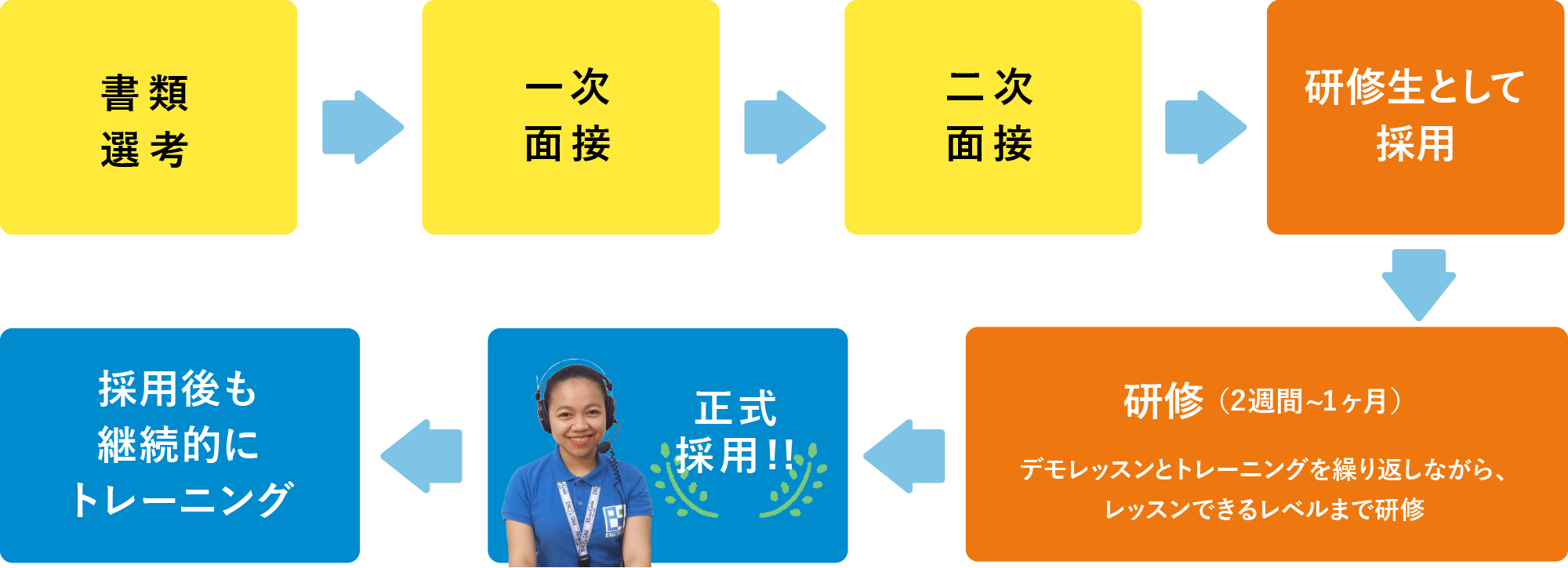 採用プロセスは2回の面接で採用後、2週間から1ヶ月の研修を経て正式採用しています。