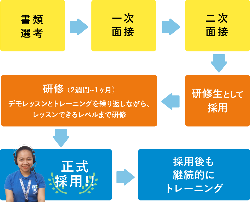 採用プロセスは2回の面接で採用後、2週間から1ヶ月の研修を経て正式採用しています。